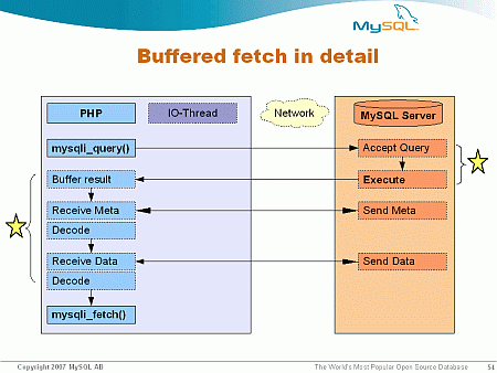 Buffered fetch in detail