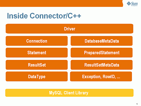 Inside Connector/C++