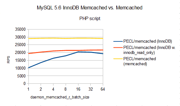 MySQL 5.6.9-rc InnoDB Memcache Plugin, PHP script, read