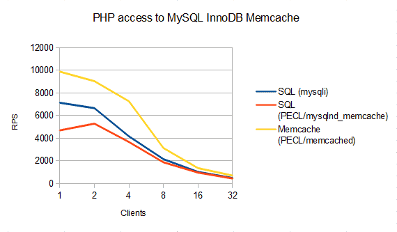 MySQL 5.6.9-rc InnoDB Plugin, SQL vs. Memcached access using PHP