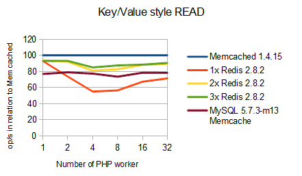 MySQL 5.7 vs. Memcache vs. Redis