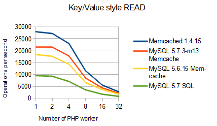 MySQL 5.6 vs. MySQL 5.7 Memcache results