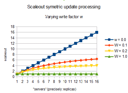 Scaleout symetic update ROWA