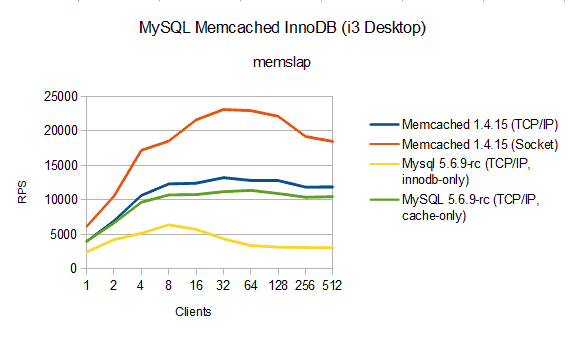 MySQL 5.6.9-rc InnoDB Plugin, memslap, read